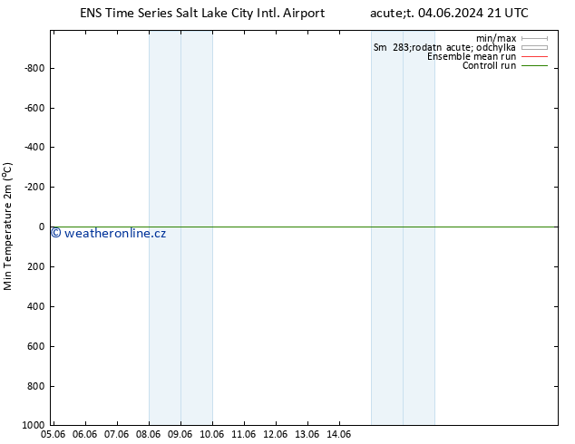 Nejnižší teplota (2m) GEFS TS Čt 06.06.2024 09 UTC