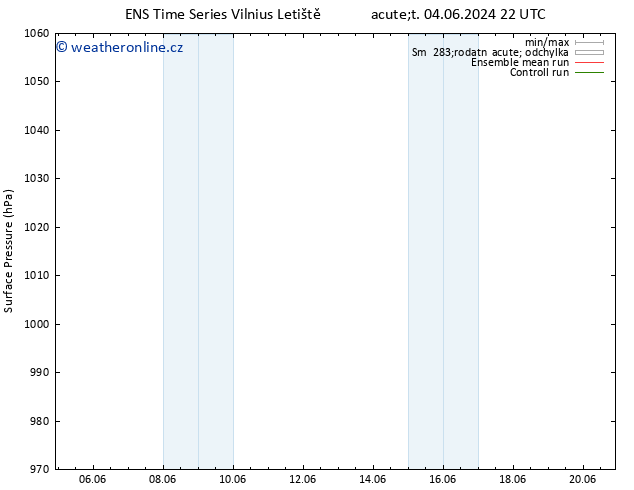 Atmosférický tlak GEFS TS Čt 20.06.2024 22 UTC