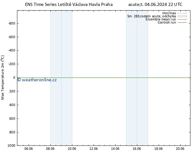 Nejvyšší teplota (2m) GEFS TS Čt 20.06.2024 10 UTC