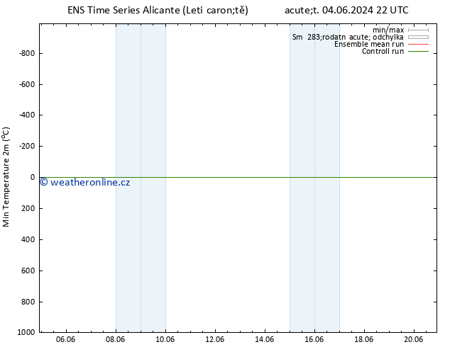 Nejnižší teplota (2m) GEFS TS Ne 09.06.2024 10 UTC