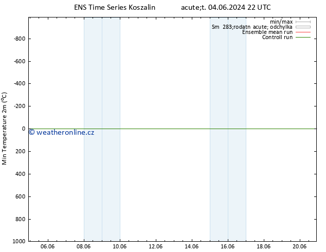 Nejnižší teplota (2m) GEFS TS Po 10.06.2024 10 UTC