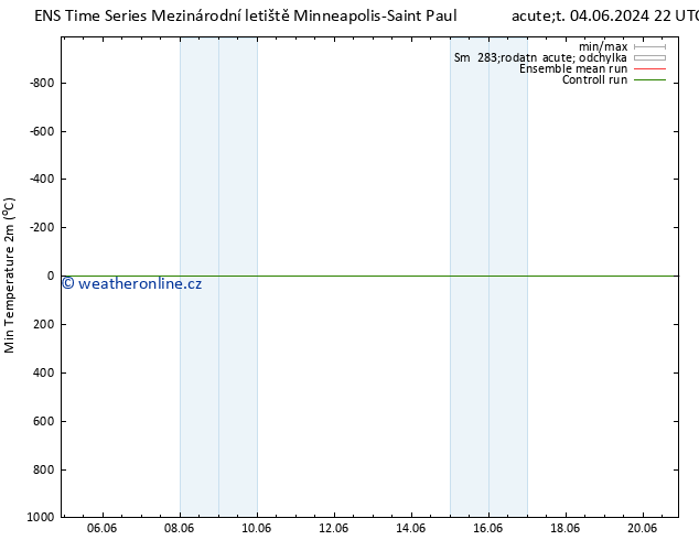 Nejnižší teplota (2m) GEFS TS So 08.06.2024 10 UTC