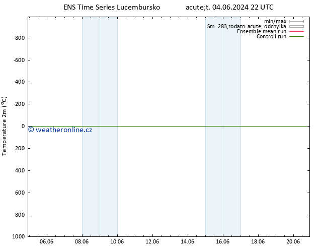 Temperature (2m) GEFS TS Ne 09.06.2024 22 UTC