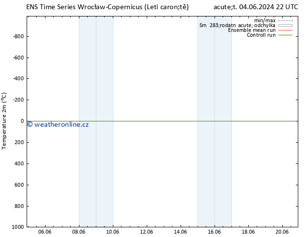 Temperature (2m) GEFS TS Čt 06.06.2024 22 UTC