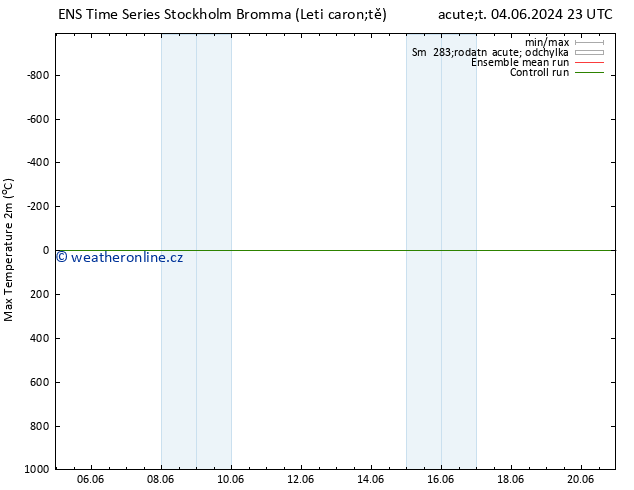 Nejvyšší teplota (2m) GEFS TS Pá 07.06.2024 05 UTC