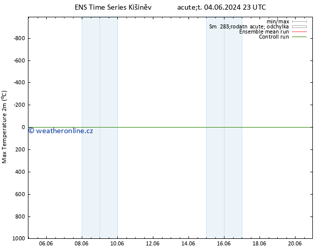 Nejvyšší teplota (2m) GEFS TS St 05.06.2024 11 UTC