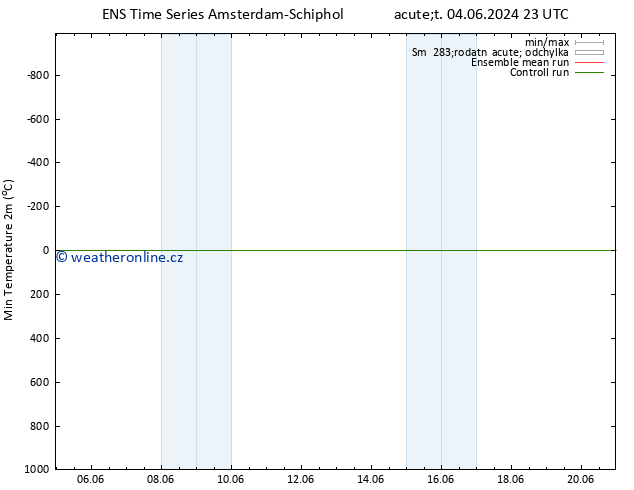 Nejnižší teplota (2m) GEFS TS Po 17.06.2024 23 UTC