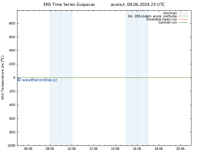 Nejnižší teplota (2m) GEFS TS Pá 07.06.2024 11 UTC