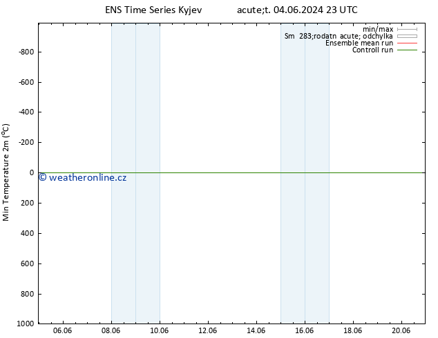 Nejnižší teplota (2m) GEFS TS So 15.06.2024 05 UTC