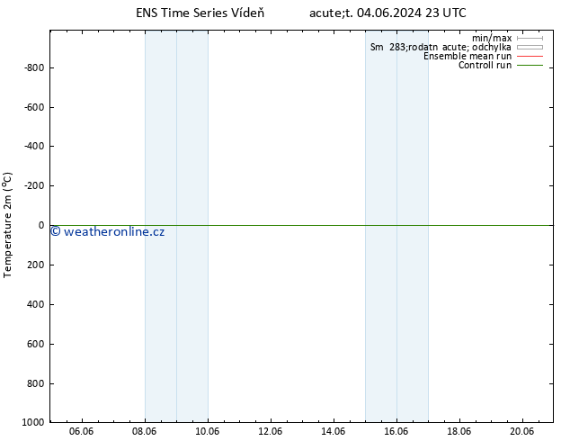 Temperature (2m) GEFS TS St 12.06.2024 11 UTC