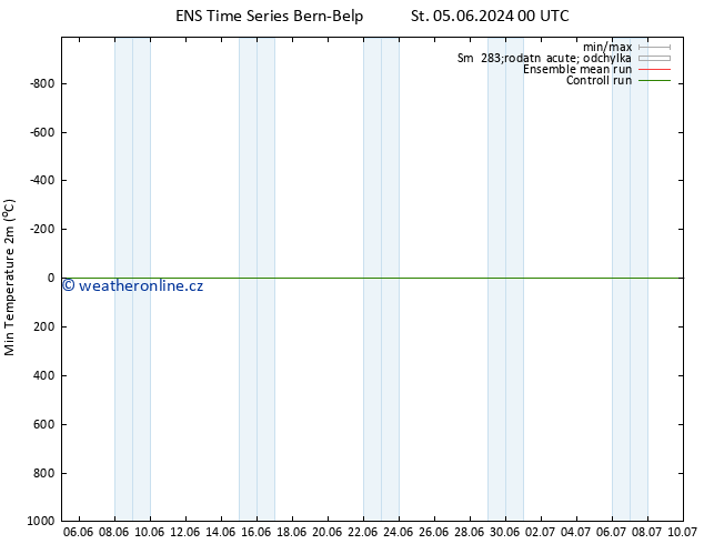 Nejnižší teplota (2m) GEFS TS Po 10.06.2024 12 UTC