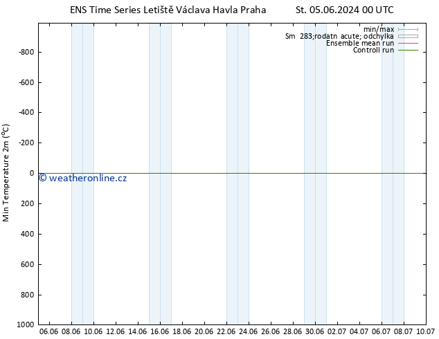 Nejnižší teplota (2m) GEFS TS Pá 07.06.2024 12 UTC