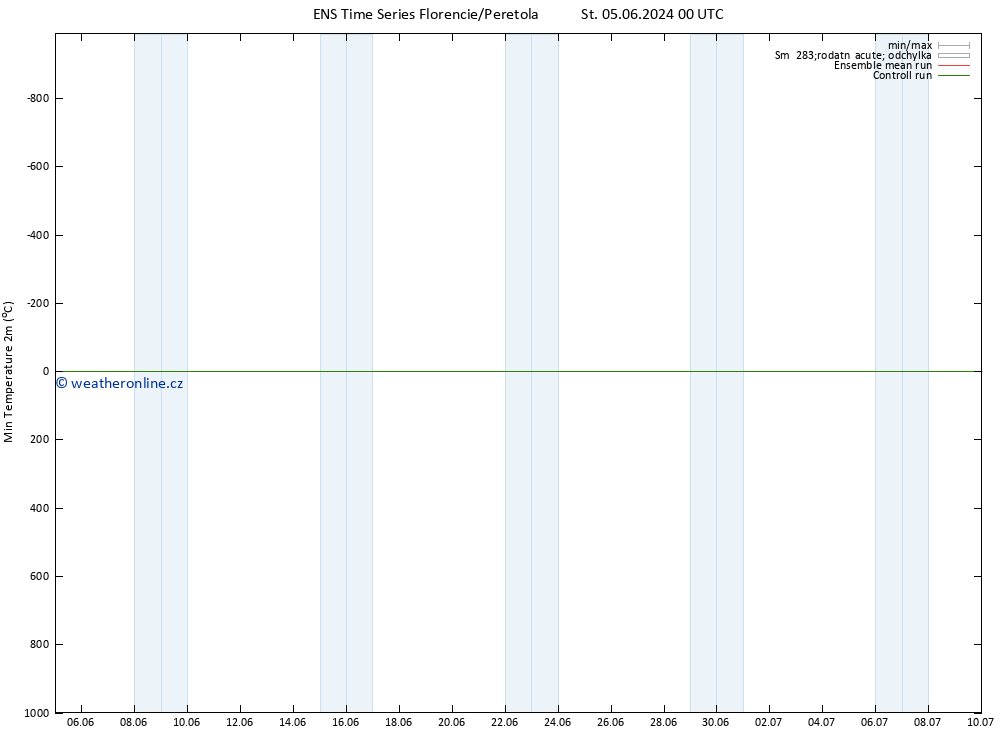 Nejnižší teplota (2m) GEFS TS St 05.06.2024 00 UTC