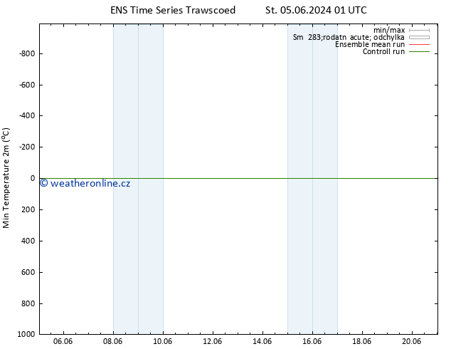 Nejnižší teplota (2m) GEFS TS So 15.06.2024 07 UTC