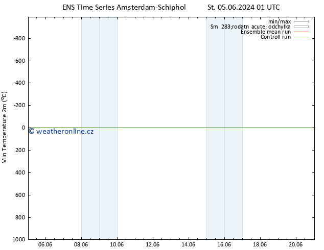 Nejnižší teplota (2m) GEFS TS Čt 06.06.2024 01 UTC