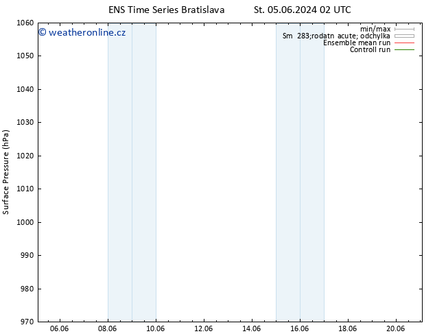 Atmosférický tlak GEFS TS Pá 07.06.2024 20 UTC