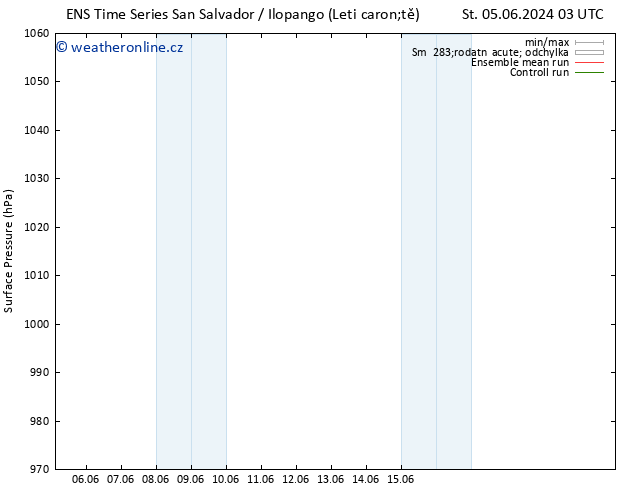 Atmosférický tlak GEFS TS Út 18.06.2024 03 UTC