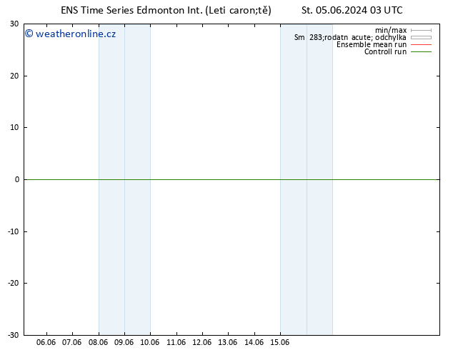 Atmosférický tlak GEFS TS Pá 07.06.2024 15 UTC