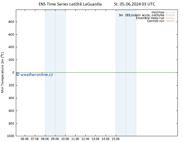 Nejnižší teplota (2m) GEFS TS Po 10.06.2024 15 UTC