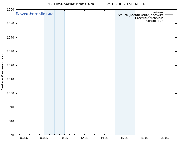Atmosférický tlak GEFS TS Čt 06.06.2024 16 UTC