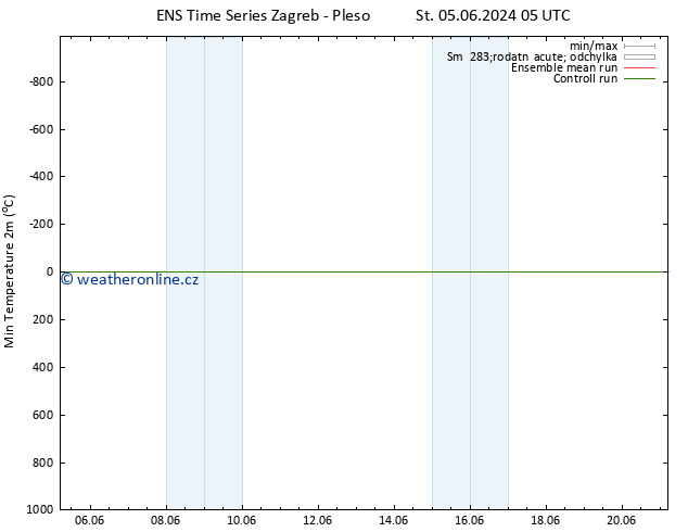 Nejnižší teplota (2m) GEFS TS St 05.06.2024 05 UTC