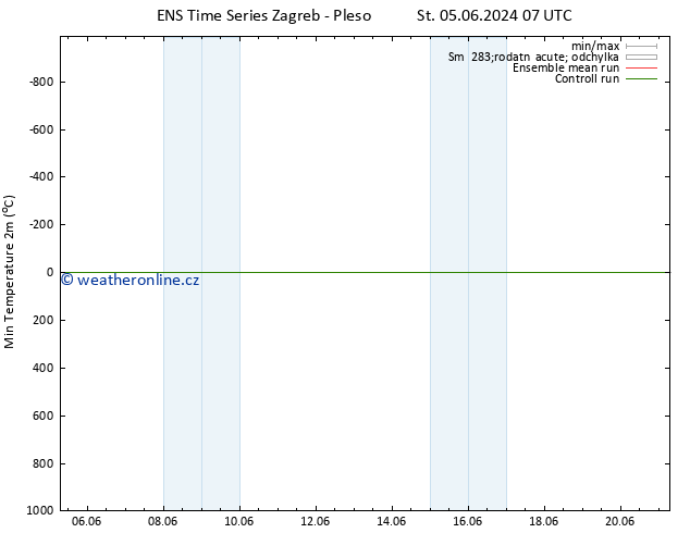 Nejnižší teplota (2m) GEFS TS Čt 13.06.2024 07 UTC
