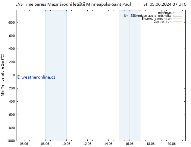 Nejnižší teplota (2m) GEFS TS Po 10.06.2024 13 UTC