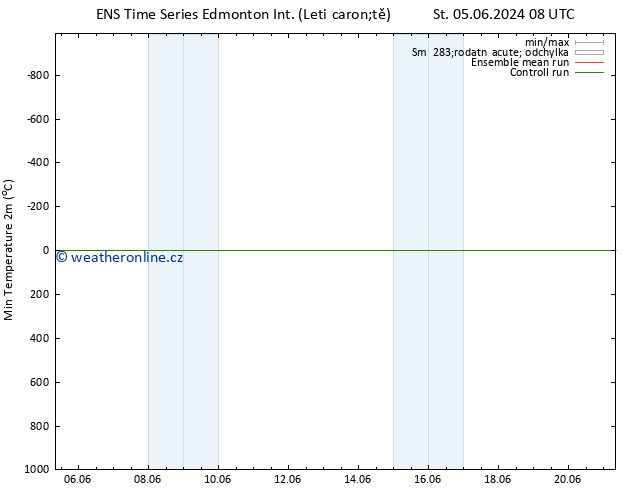 Nejnižší teplota (2m) GEFS TS Čt 06.06.2024 08 UTC