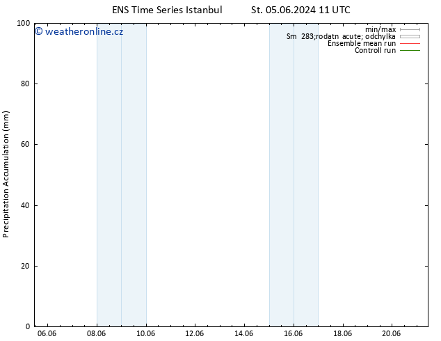 Precipitation accum. GEFS TS St 05.06.2024 17 UTC