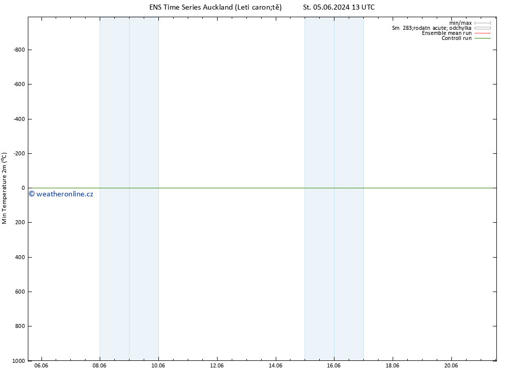 Nejnižší teplota (2m) GEFS TS St 05.06.2024 13 UTC