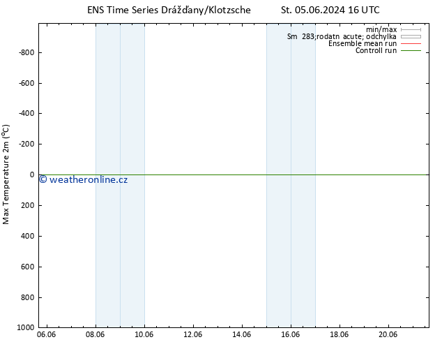 Nejvyšší teplota (2m) GEFS TS Pá 07.06.2024 10 UTC