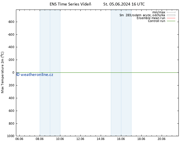 Nejvyšší teplota (2m) GEFS TS Čt 20.06.2024 04 UTC