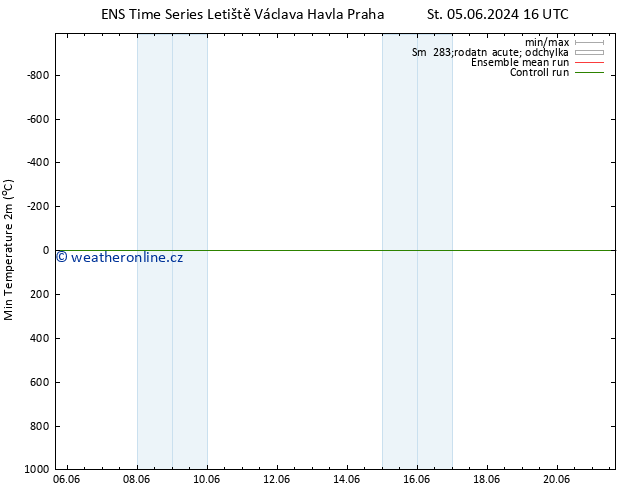 Nejnižší teplota (2m) GEFS TS Čt 06.06.2024 16 UTC