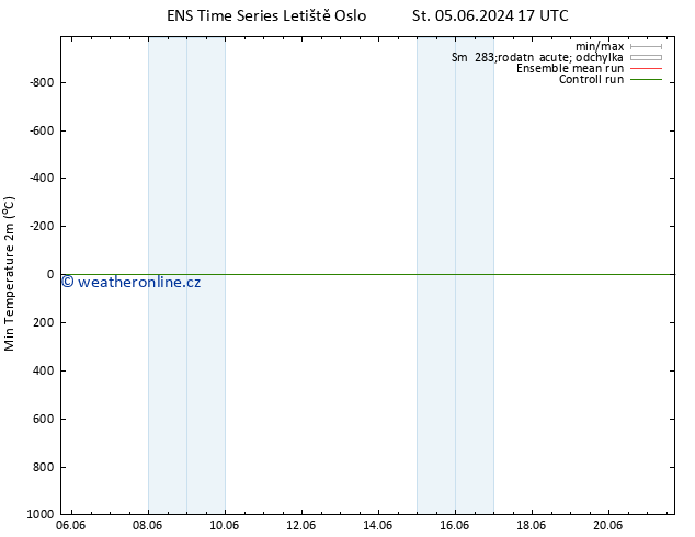 Nejnižší teplota (2m) GEFS TS Pá 07.06.2024 23 UTC