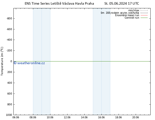 Temperature (2m) GEFS TS Čt 06.06.2024 05 UTC