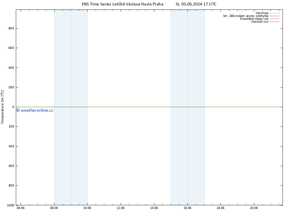 Temperature (2m) GEFS TS So 08.06.2024 17 UTC