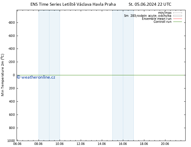 Nejnižší teplota (2m) GEFS TS Ne 09.06.2024 10 UTC