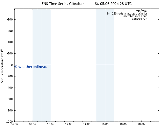 Nejnižší teplota (2m) GEFS TS Pá 07.06.2024 23 UTC