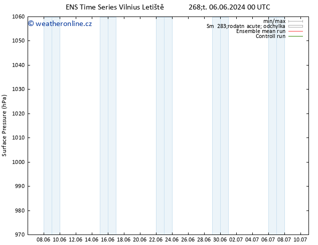 Atmosférický tlak GEFS TS Pá 07.06.2024 18 UTC