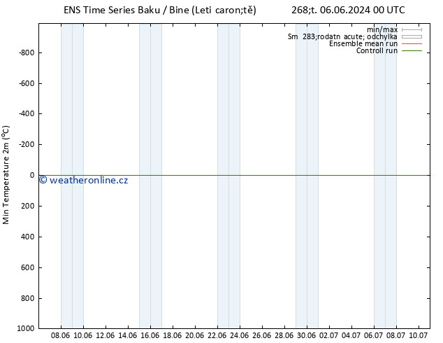 Nejnižší teplota (2m) GEFS TS Čt 06.06.2024 06 UTC