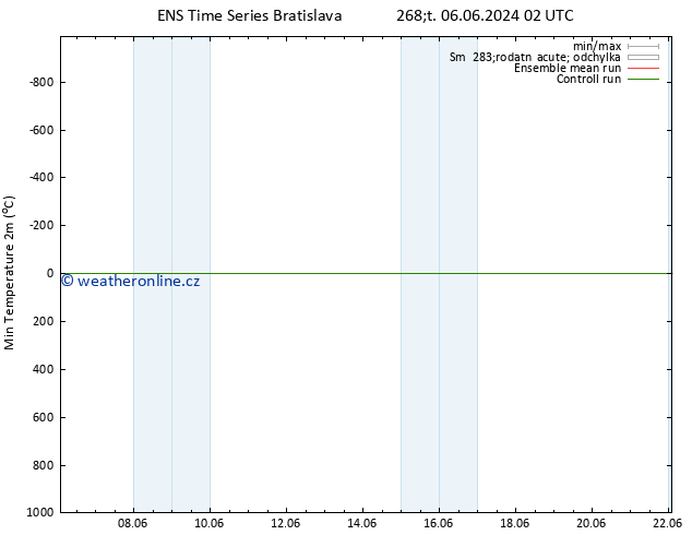 Nejnižší teplota (2m) GEFS TS Pá 21.06.2024 02 UTC