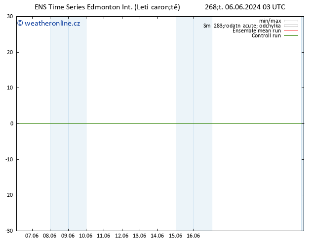 Atmosférický tlak GEFS TS Čt 06.06.2024 21 UTC