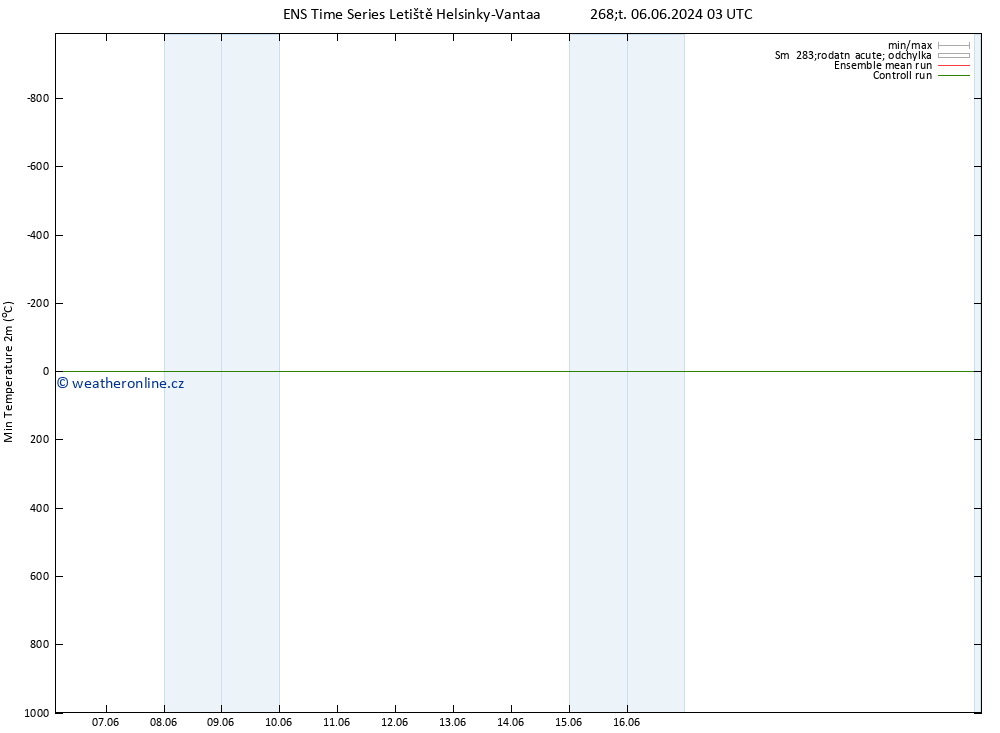 Nejnižší teplota (2m) GEFS TS Čt 06.06.2024 03 UTC