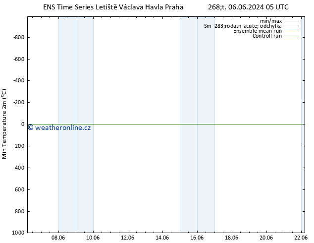 Nejnižší teplota (2m) GEFS TS Čt 06.06.2024 11 UTC