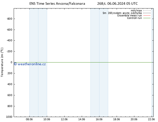 Temperature (2m) GEFS TS Pá 07.06.2024 17 UTC