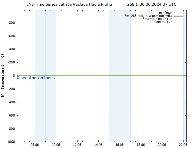 Nejnižší teplota (2m) GEFS TS So 08.06.2024 07 UTC