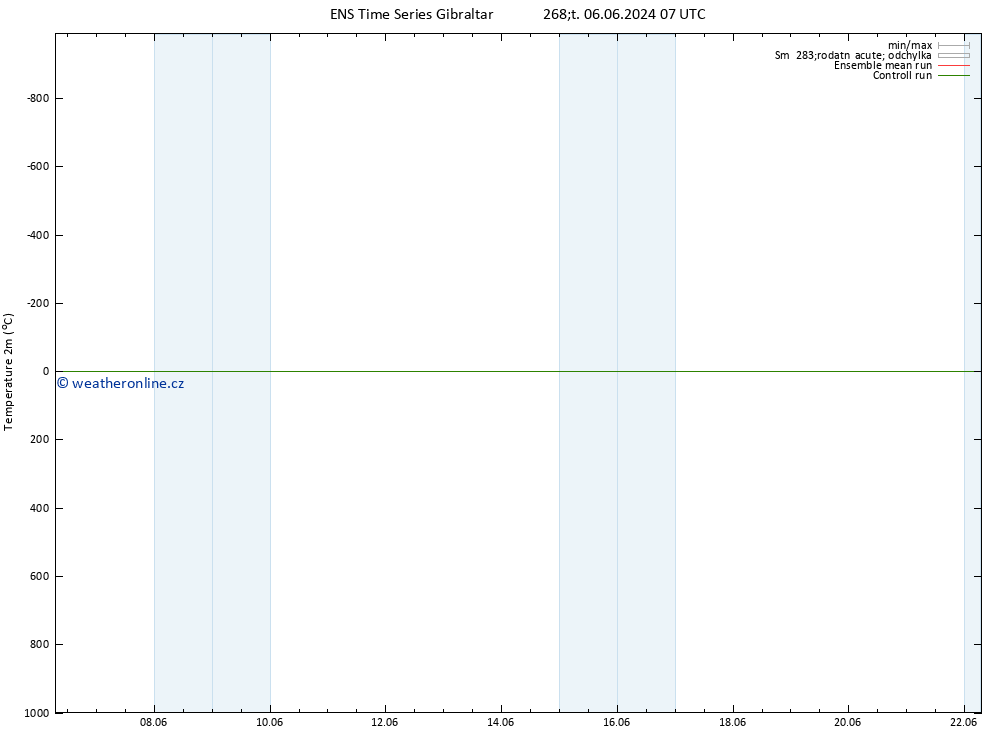 Temperature (2m) GEFS TS So 08.06.2024 07 UTC