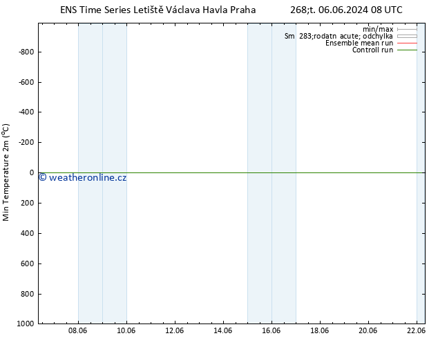 Nejnižší teplota (2m) GEFS TS Ne 09.06.2024 14 UTC