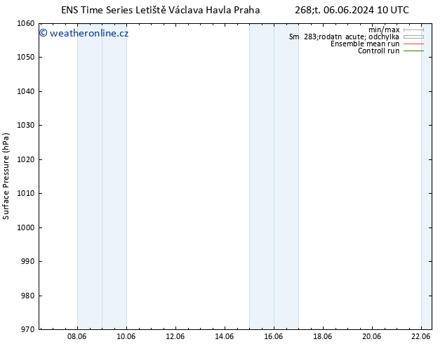 Atmosférický tlak GEFS TS Pá 07.06.2024 22 UTC