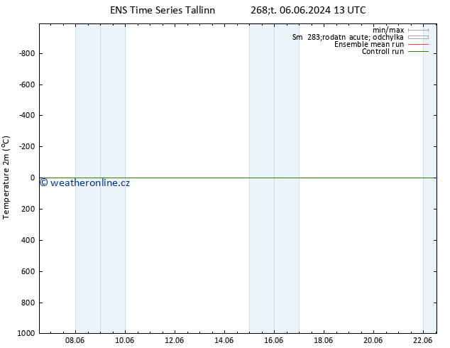 Temperature (2m) GEFS TS Pá 07.06.2024 13 UTC